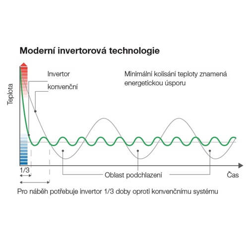 Invertor